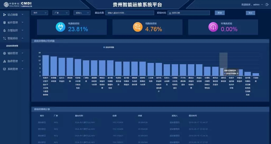 中国移动设计院:基于大数据的人工智能运维服务支撑方案